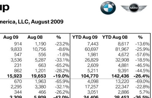 August BMW Group sales down 21%, but best month so far this year