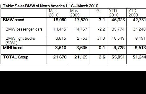 BMW Group U.S. Reports March 2010 Sales – 2.6 percent increase