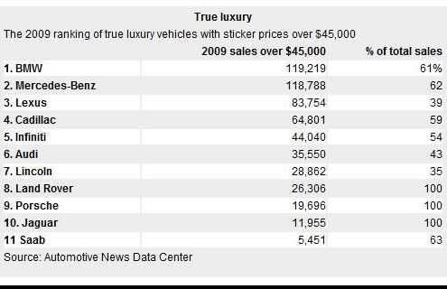 AutomotiveNews: “BMW leads in U.S. true-luxury for 2009″