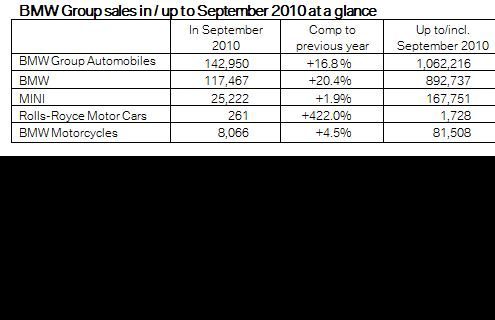 BMW Group: Strong sales growth of 16.8% in September