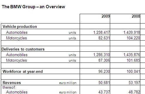 BMW Group revenues down moderately in past year