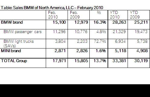 BMW USA sales up 13.7 percent in February 2010