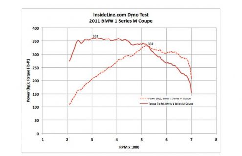 Dyno-Tested: 2011 BMW 1 Series M Coupe – 331whp/362rwtq 400 hp at crank