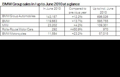 BMW Group retail grows 13.1% in first half year