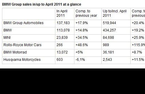 BMW Group posts another major sales increase in April - 17.9% 