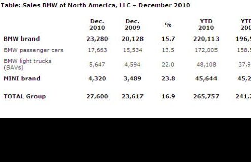 BMW US Sales in December 2010 – Up 16.9 percent