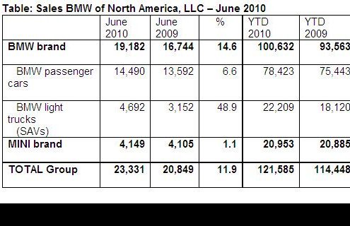 BMW Group U.S. Reports 11.9 percent sales increase in June 2010