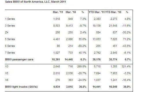 BMW U.S. Sales up 12% in March 2011