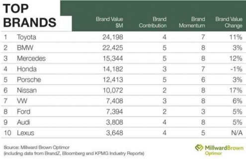 BrandZ Top 100 Most Valuable Brands in 2011 – BMW No. 30
