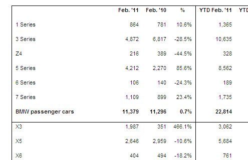 BMW Group U.S. Reports February 2011 Sales – 10.8 percent up