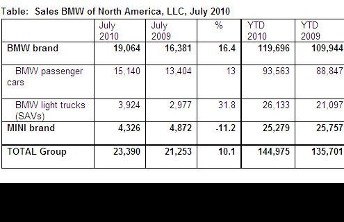 BMW Group U.S. Reports 10% sales increase in July 2010