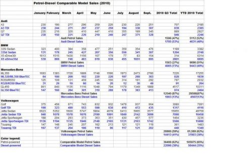 U.S. Diesel Numbers: Q3 Sales Accelerate to 38%