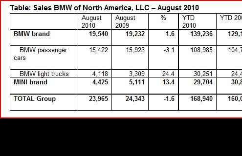 BMW U.S. Sales down 1.6 percent in August