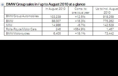 BMW Group increases sales by 12.5% in August