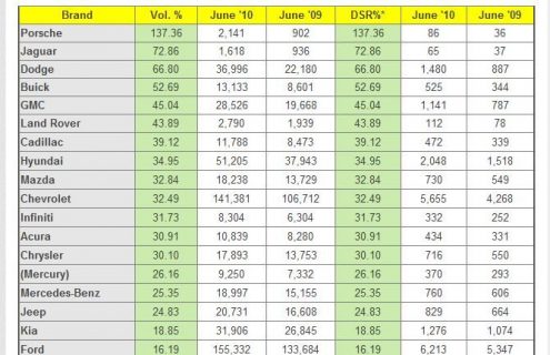 By The Numbers: June 2010 Automotive Sales