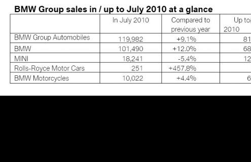 BMW Group sales continue to accelerate in July