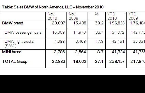 BMW Group U.S sales up 27.1 percent in November 2010