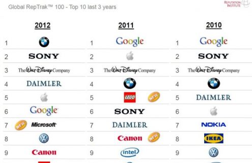 RepTrack Study 2012: BMW is World’s Most Reputable Company