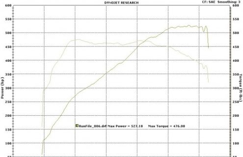 Dyno Results: F10 BMW M5 underrated – 527 RWHP