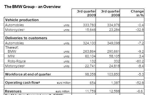 BMW Group achieves positive quarterly earnings