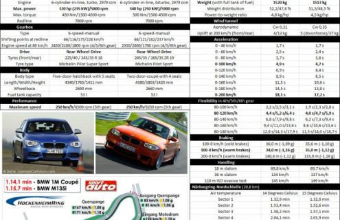 BMW M135i vs BMW 1M: Performance Stats