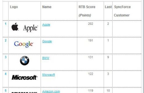 RankingTheBrands: “BMW No. 3 Brand in the World”