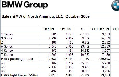 BMW USA October Sales down 19%