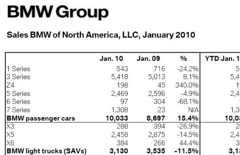 BMW USA January 2010 Sales up 7.7%