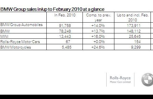 BMW Group increases sales (worldwide) by 14.0 percent in February 2010