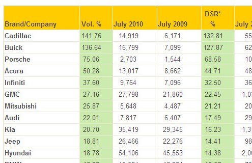 By The Numbers: July 2010 Automotive Sales
