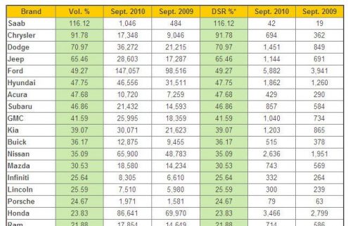 By The Numbers: September 2010 Automotive Sales