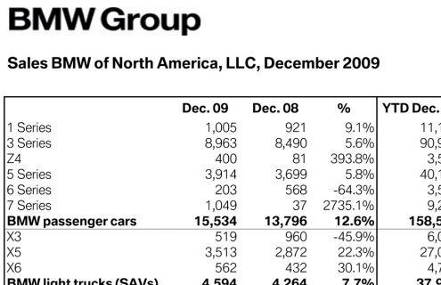 BMWUSA sales up 9% in December 2009