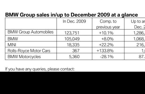 BMW Group reports 10.1% sales increase in December