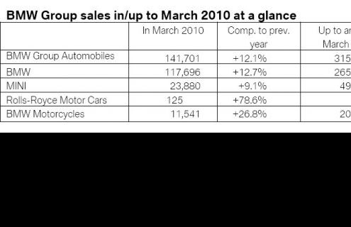 BMW Group with sales growth of 13.8% in first quarter 